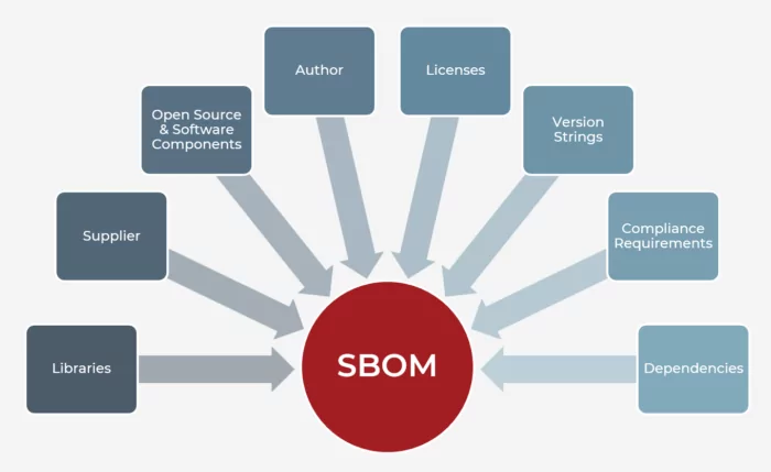 SBOM elements