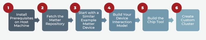 building a matter device