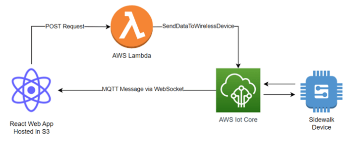 diagram outlining interactions between web app, aws cloud and sidewalk device