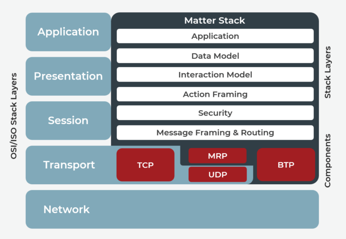 matter application layer