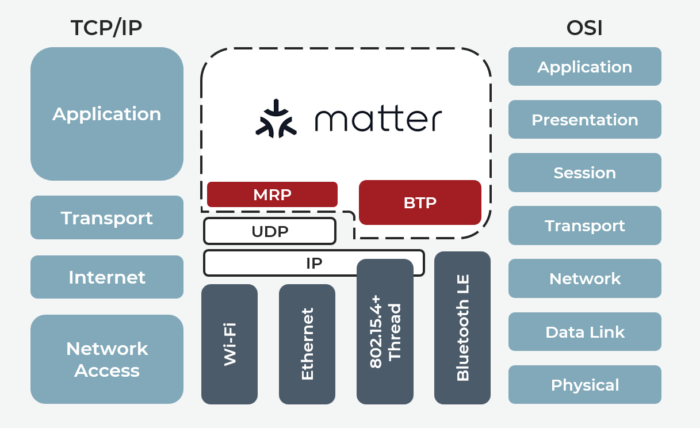 matter connectivity