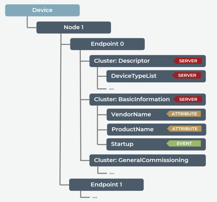 matter device data layer clusters