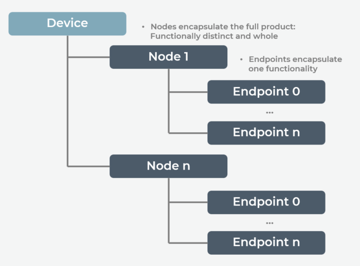 matter device data model