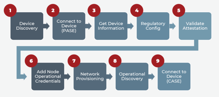 matter device onboarding