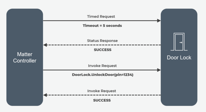 Matter Device Interaction Examples