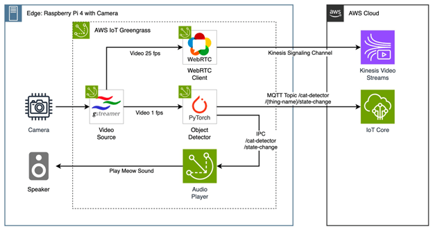 Amazon Kinesis Video Streams Cat Detector Architecture Diagram