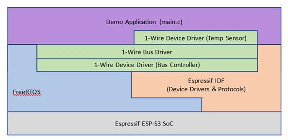 1-wire sensor demo project software layers