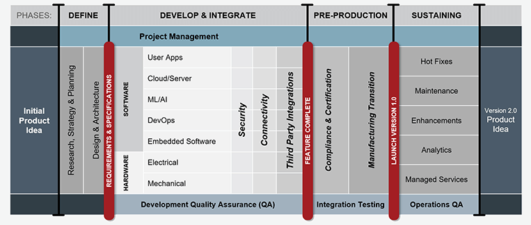 Cardinal Peak product engineering services approach