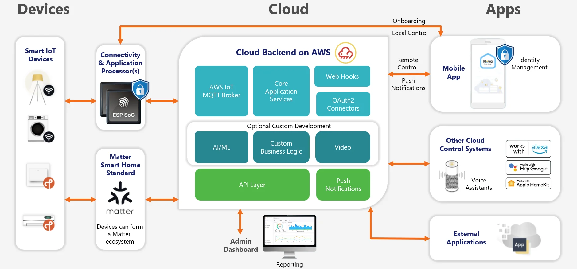 Cardinal Peak IoT Device Management System Built On ESP RainMaker