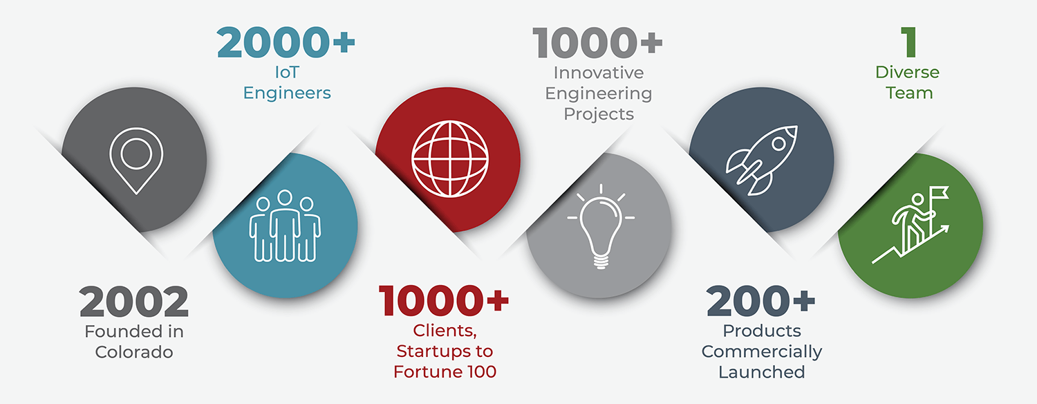 Cardinal Peak Product Engineering Careers Infographic