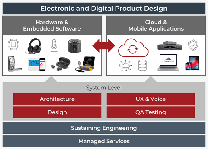 end to end electronic and digital product development services