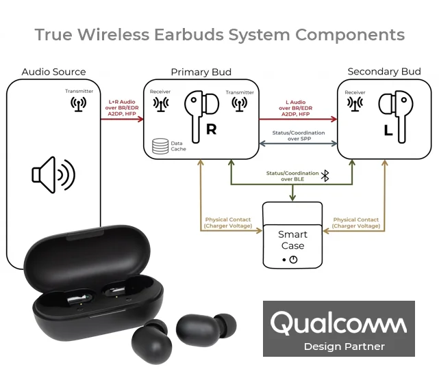 true wireless earbud system engineering case study