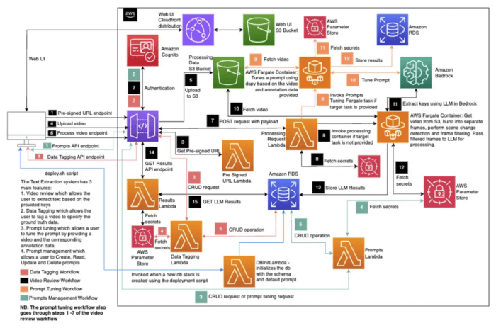 Visual Workflow Efficiency Video and Gen AI Solution Architecture