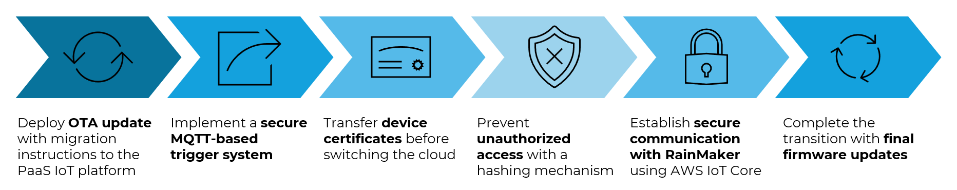 IoT Platform Migration from PaaS to ESP RainMaker