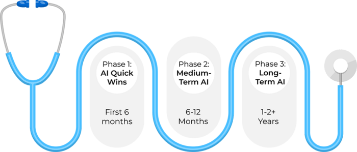 Your Phased Roadmap to AI Services for Healthcare