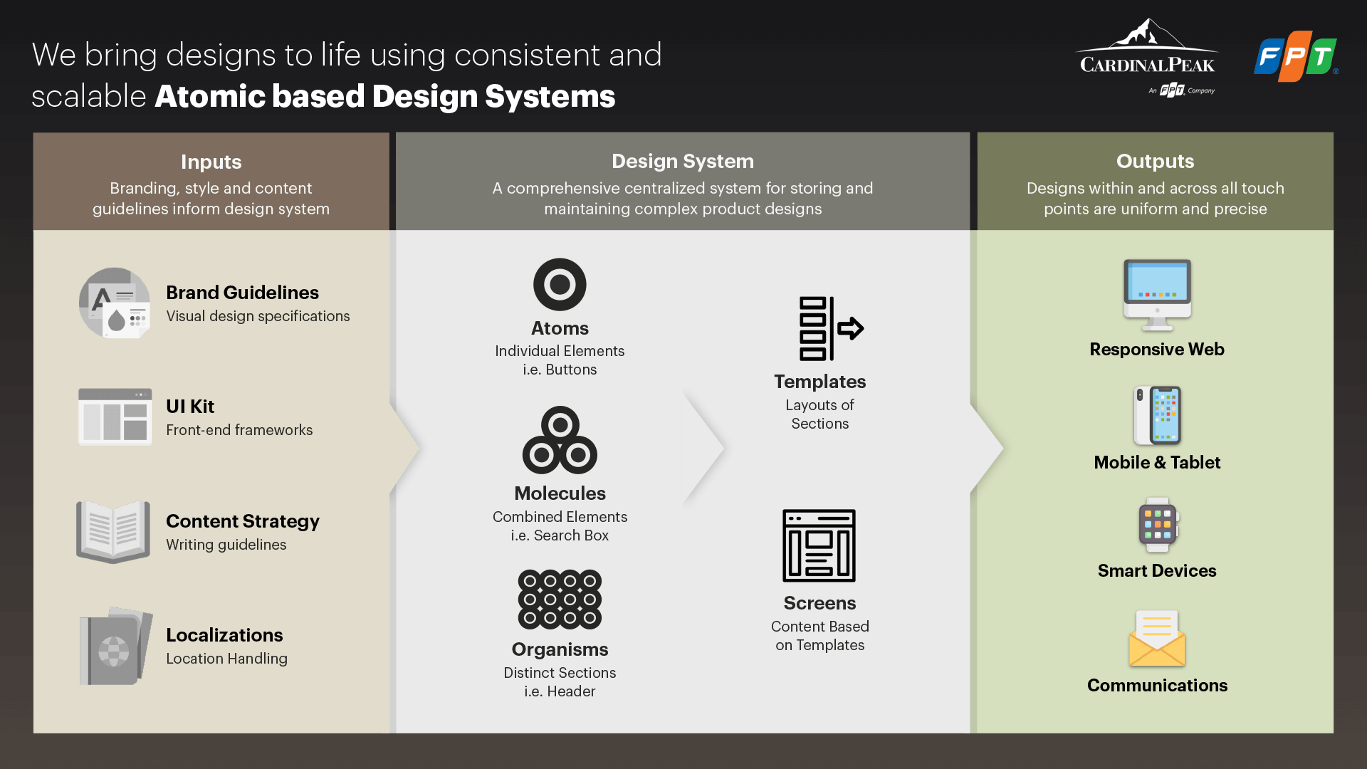 Anatomy of a Design System Inputs Process and Outputs