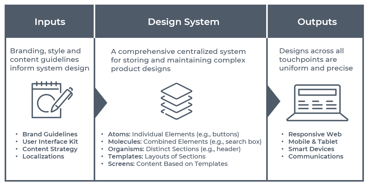 Atomic Design Systems Inputs and Outputs