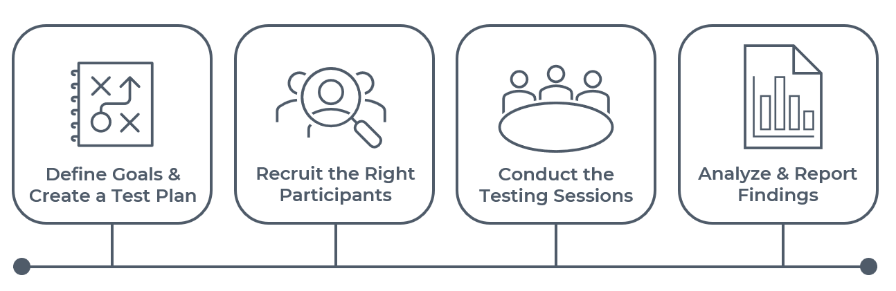 Cardinal Peak Four Step Usability Testing Process