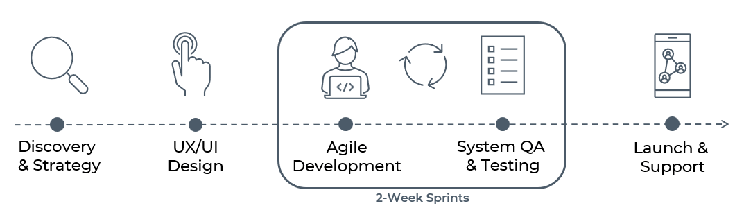 Mobile App Development Process