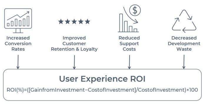 The Four Metrics That Drive UX ROI_Cardinal Peak