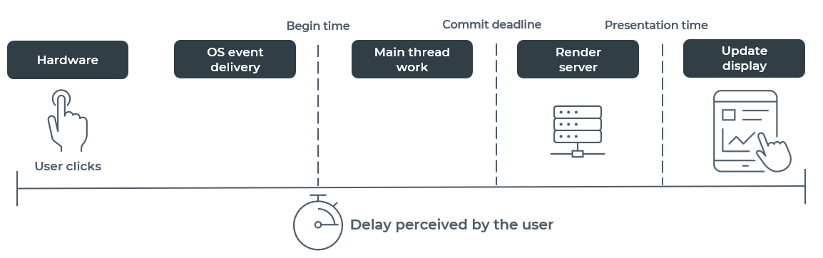 The Timeline of Perceived UI Delay