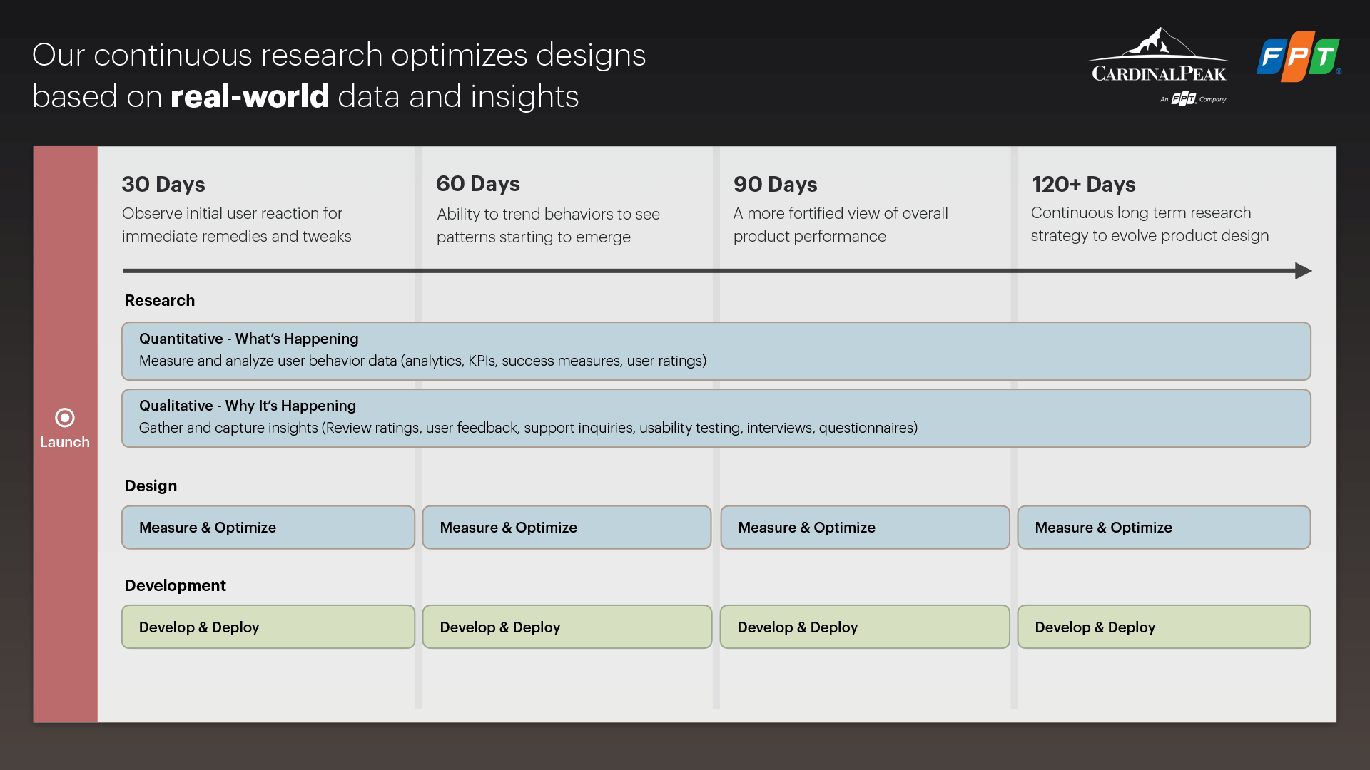 Our Continuous Research Strategy for Post-Launch Optimization