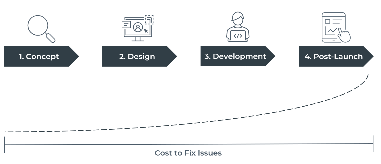 Integrating usability testing across the entire product lifecycle
