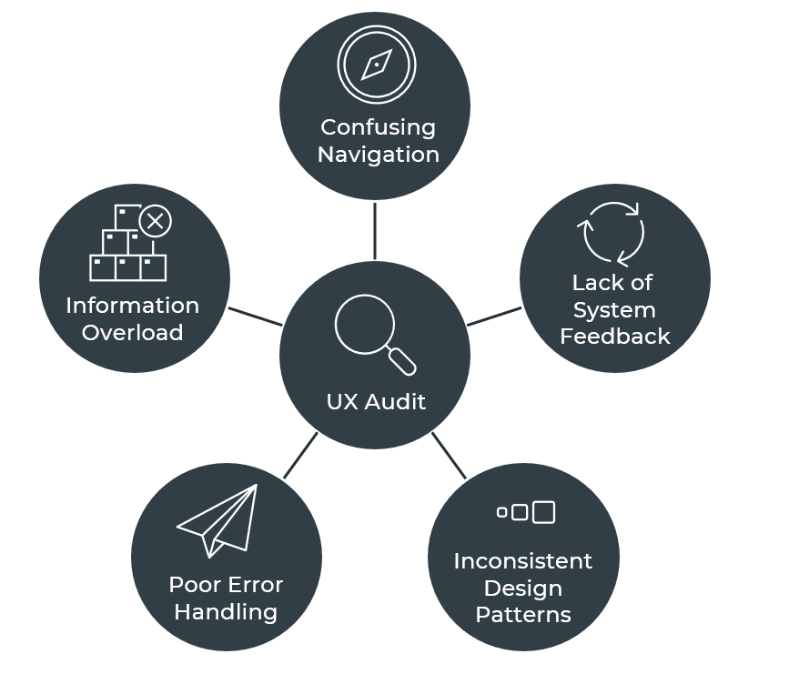 professional UX audit identifies and prioritizes common usability issues