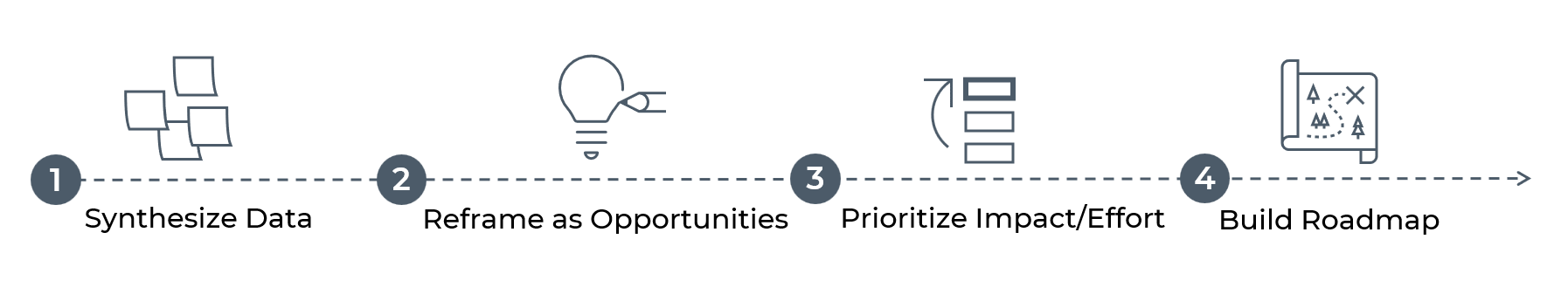 structured process for translating raw user research into a strategic prioritized product roadmap that drives business impact