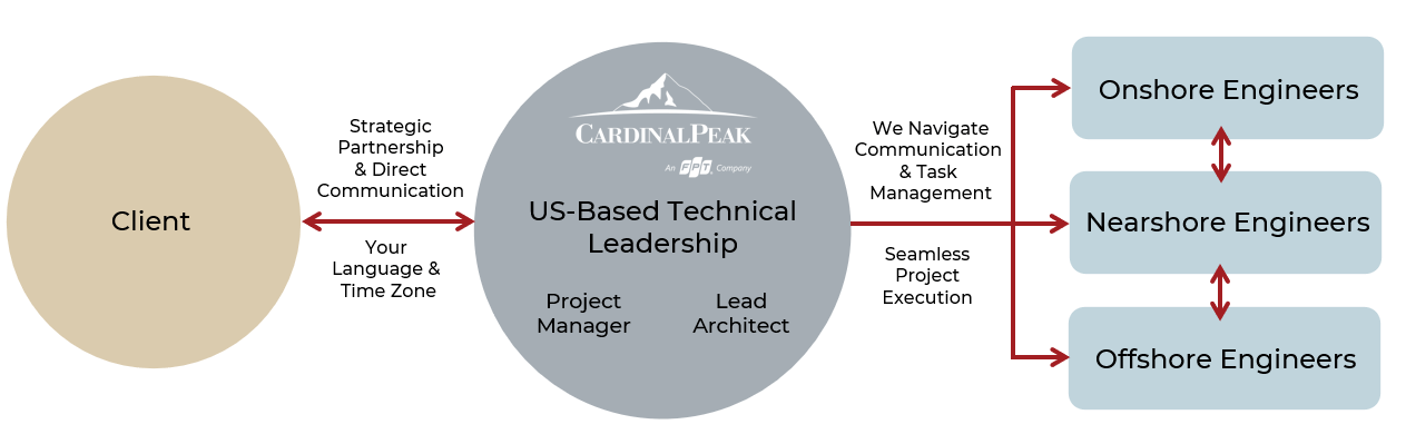 Our proven Hybrid model saves costs without burdening your team