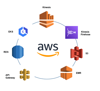 high-level overview of the AWS services used to create the scalable multi-region data platform