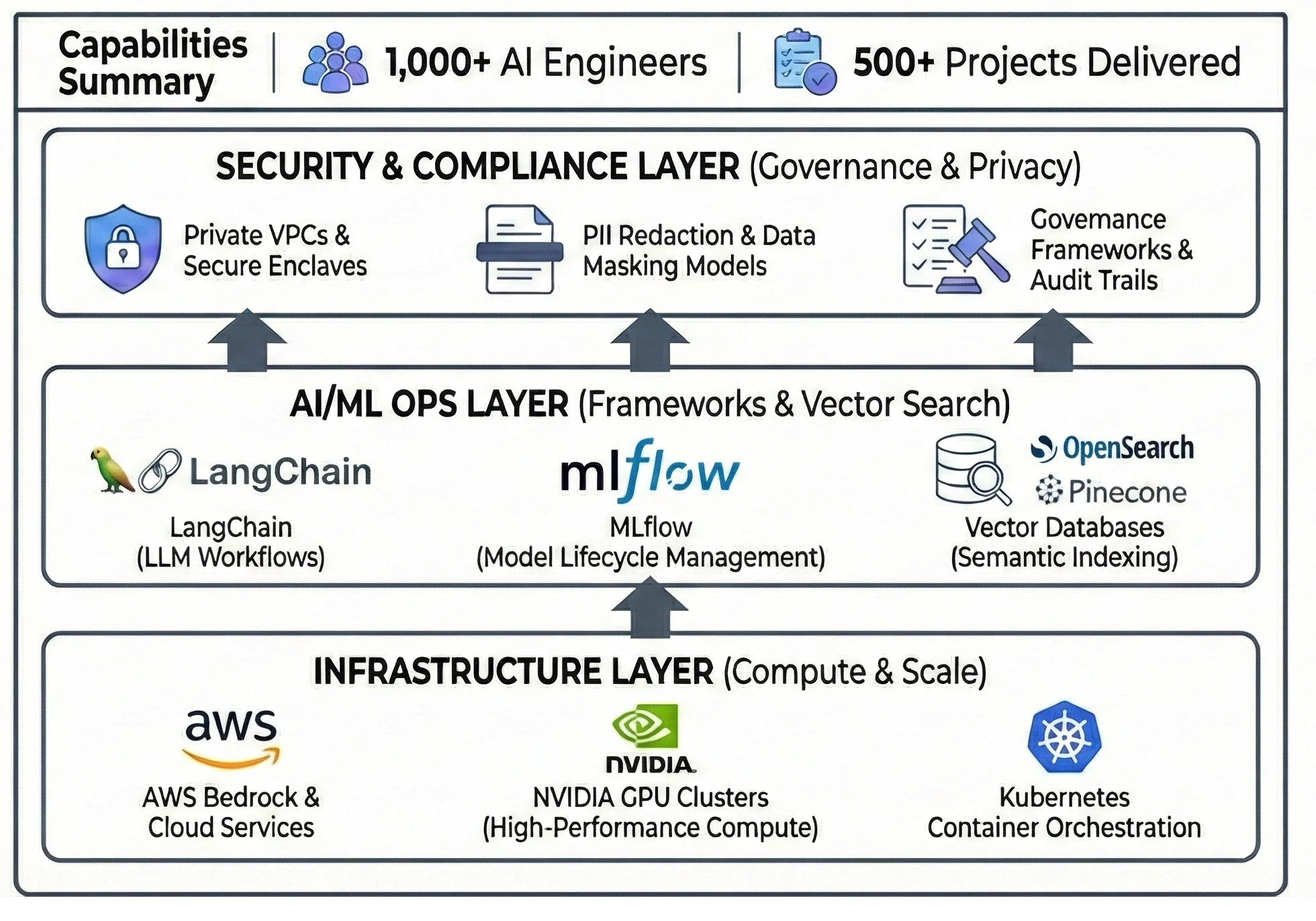Cardinal Peak/FPT AI CoE: A three-layered GenAI Accelerator Stack illustrating our infrastructure layer (AWS, NVIDIA, Kubernetes), AI/ML Ops layer (LangChain, MLflow, Vector Databases), and a security and compliance layer for governance and privacy.