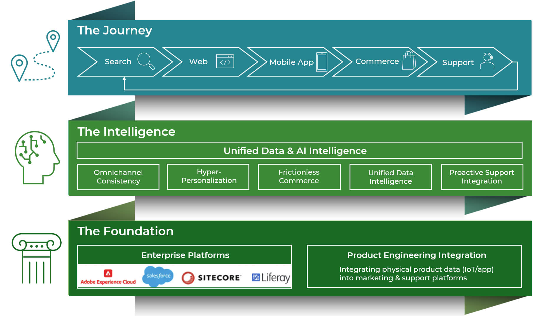 Diagram showing the three layers of the Digital Customer Experience ecosystem: the Customer Journey loop at the top, supported by Unified Data & AI Intelligence in the middle, and built on a foundation of Enterprise Platforms (Adobe, Salesforce) and Product Engineering Integration at the bottom.