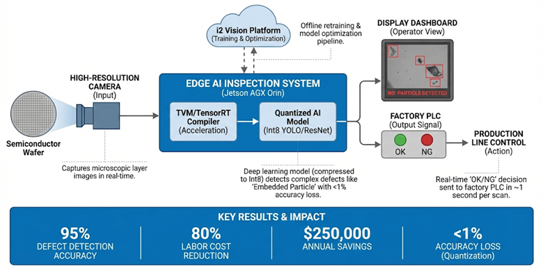 Technical architecture diagram of an Edge AI automated optical inspection (AOI) system for semiconductor wafers. The workflow illustrates a high-resolution camera input feeding into a Jetson AGX Orin edge device optimized with TVM and TensorRT compilers. A quantized Int8 deep learning model (YOLO/ResNet) performs real-time defect classification, sending results to an operator display and a factory PLC for production line control with approximately 1-second latency.