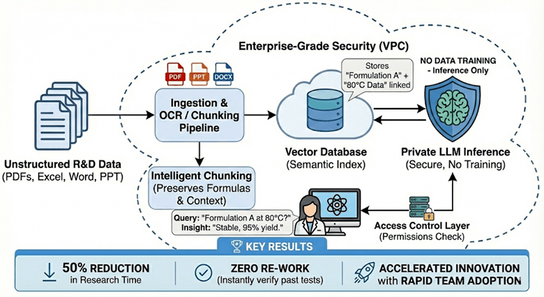 Technical architecture diagram of a secure Retrieval-Augmented Generation (RAG) pipeline for Generative AI in R&D, illustrating the flow from unstructured data ingestion and intelligent chunking to semantic indexing in a vector database and private LLM inference within a secure VPC.