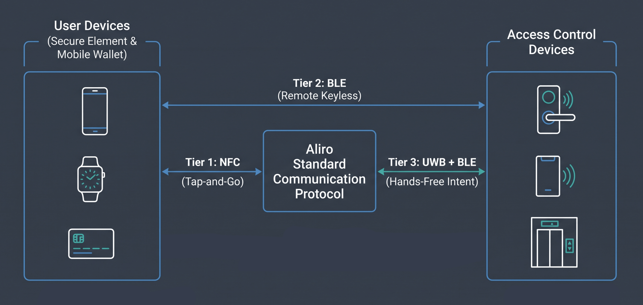 Technical architecture diagram of the Aliro access control standard illustrating communication between user devices and access control devices over NFC, BLE, and UWB protocols.