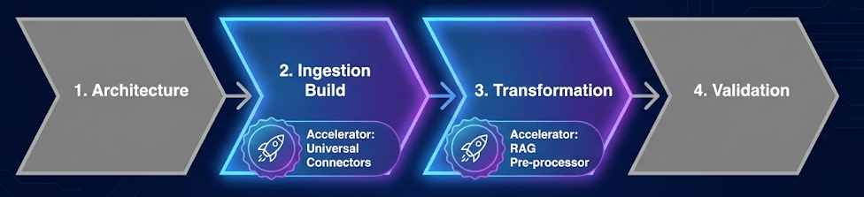 DataOps engineering services flowchart illustrating an accelerated four-phase lifecycle. Standard phases for architecture and validation bookend the process, while the central ingestion and transformation phases highlight the use of pre-built universal connectors and RAG pre-processors to speed up development.