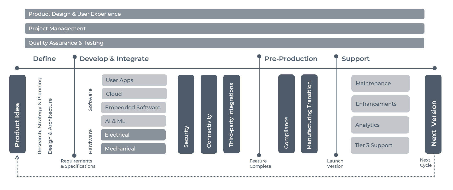 Diagram of Cardinal Peak's end-to-end product development lifecycle, detailing hardware, software, pre-production, and post-launch support phases.